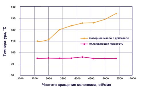 Рабочая температура моторного масла